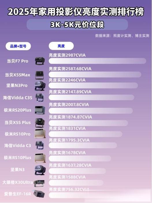 投影仪亮度越高越好吗