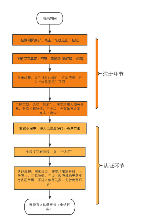 微信公众平台官网注册小程序