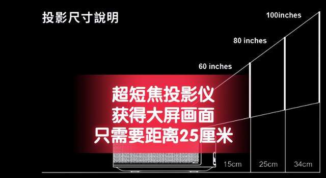投影仪短焦和长焦区别