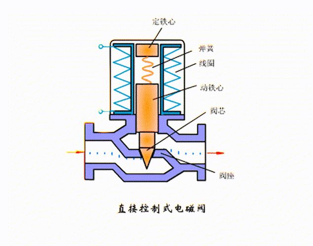电磁阀结构图解