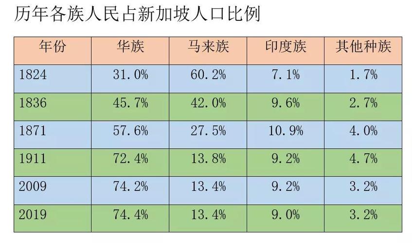中国移民新加坡人数
