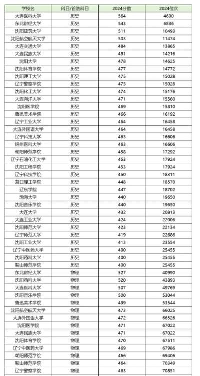 辽宁一二本分数线