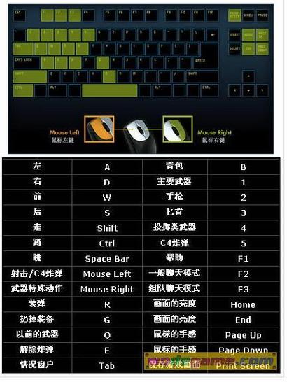 CF游戏键功能介绍