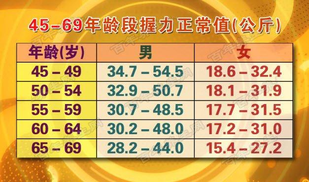 握力70岁一75岁标准