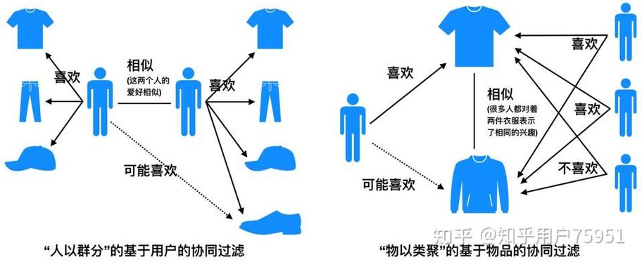 不喜欢推荐算法