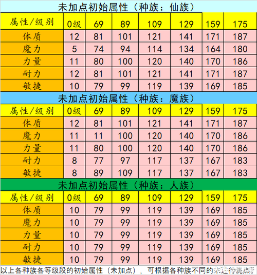 梦幻西游人物属性点计算