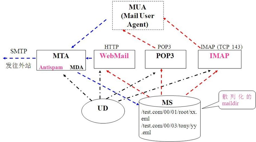 mail邮件系统