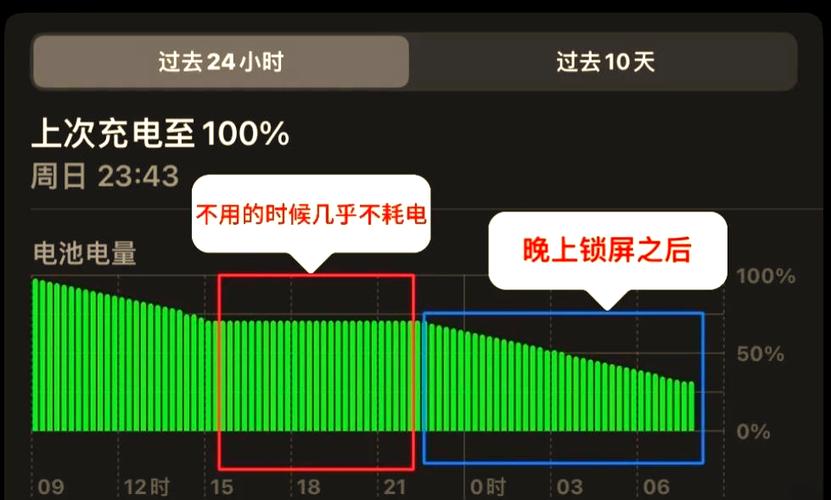 ipad待机一晚上耗电多少