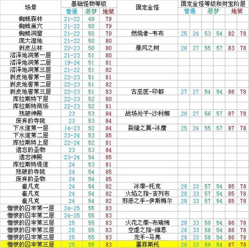 暗黑2场景等级一览表