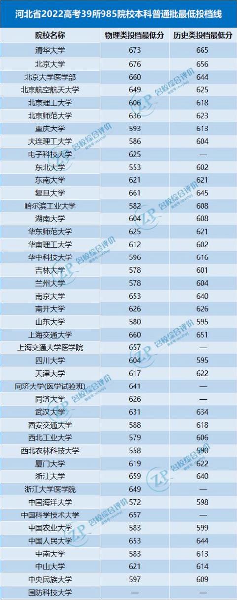 河北高考分数线