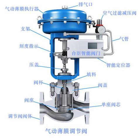 气动调节阀结构图及工作原理
