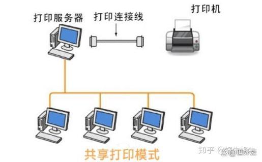 打印机的连接方法