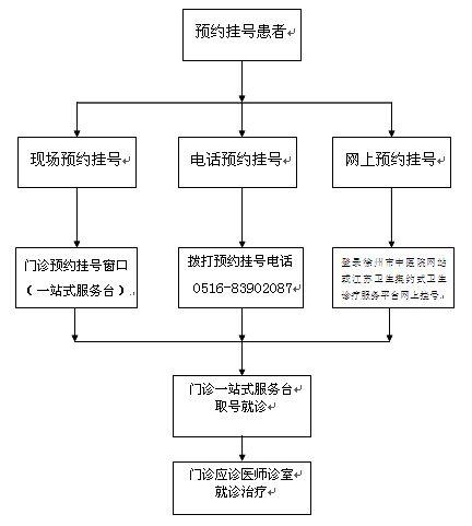 预约挂号办理流程