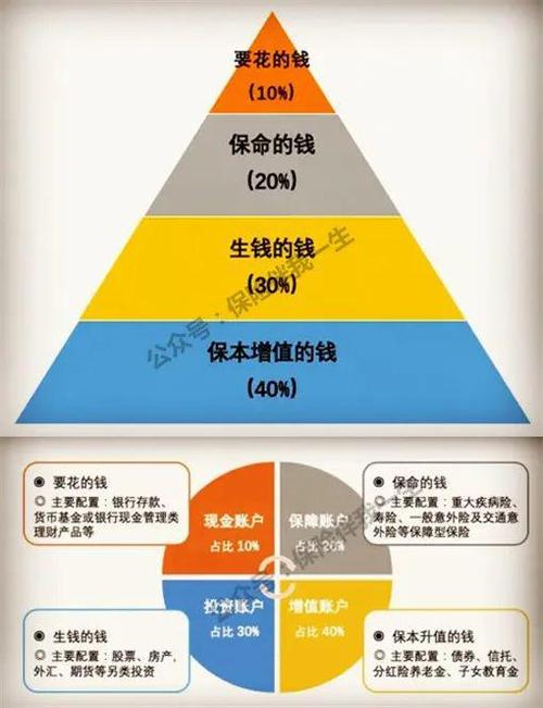 资产配置
