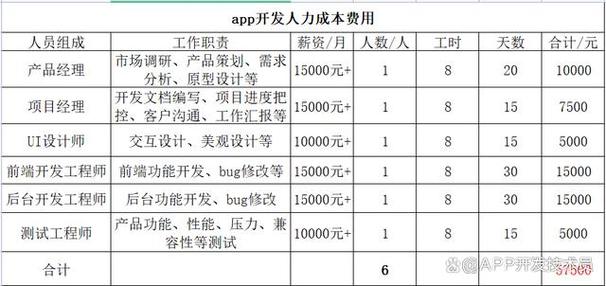 制作一个app的费用