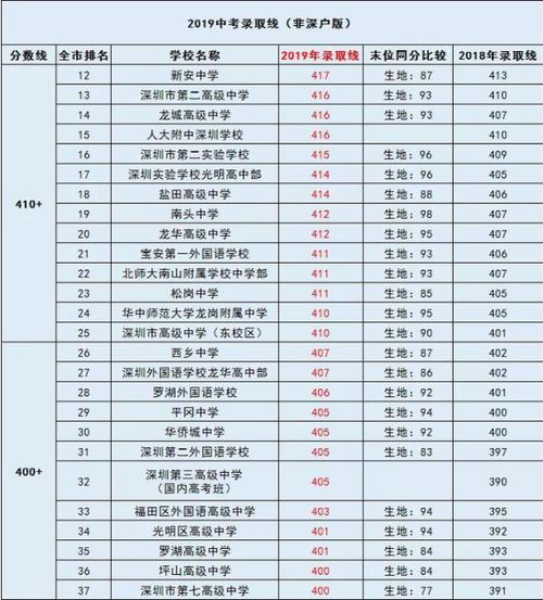 中考400~450分能上哪所高中