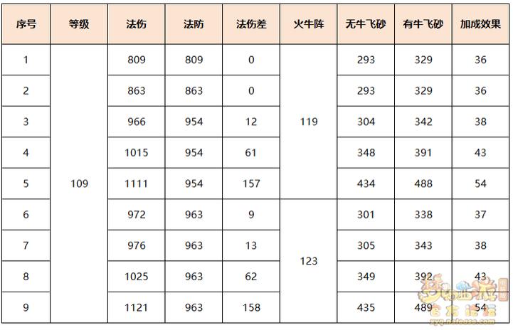 梦幻西游满级坐骑加多少属性