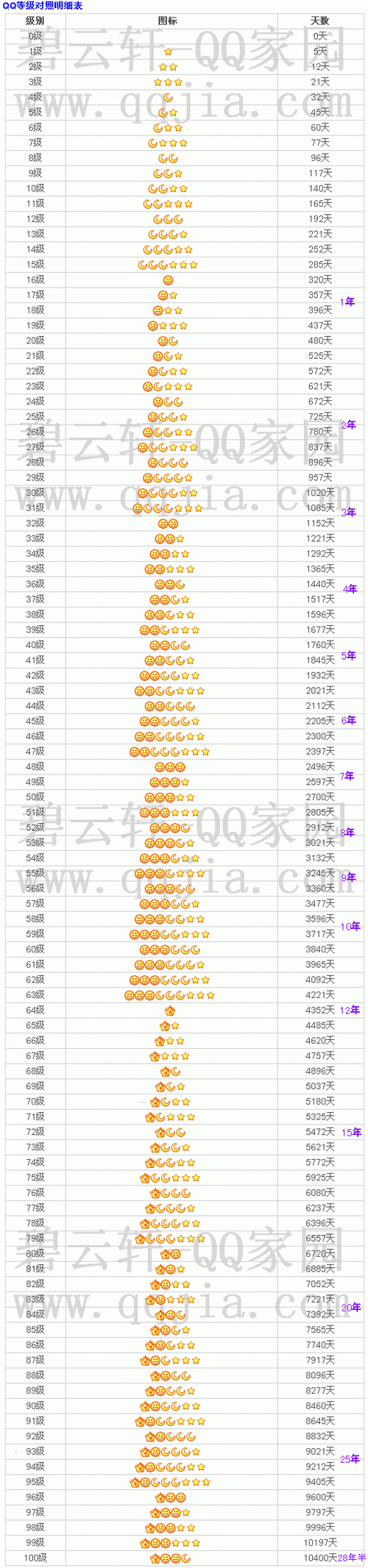 qq等级满级