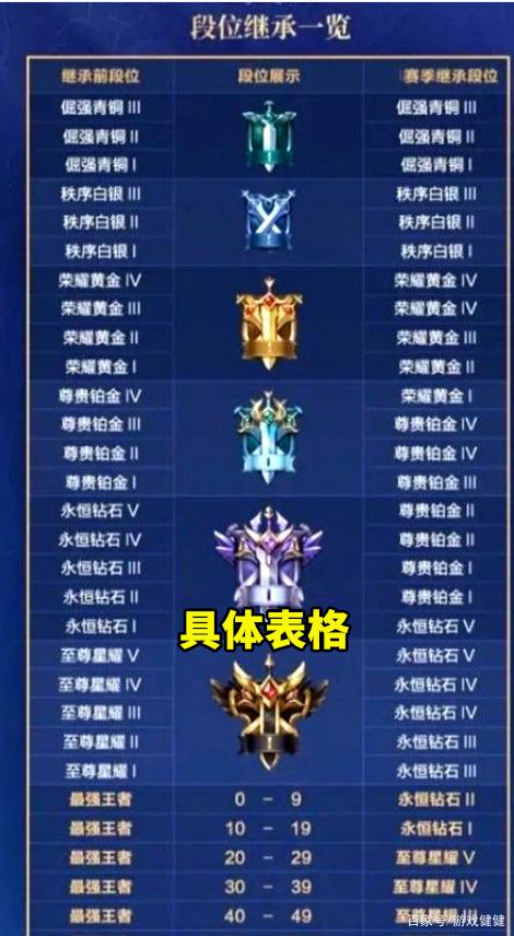 王者段位机制