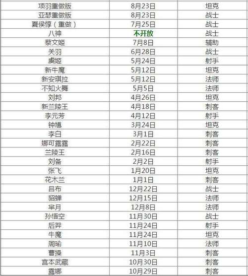 王者荣耀英雄登场时间表