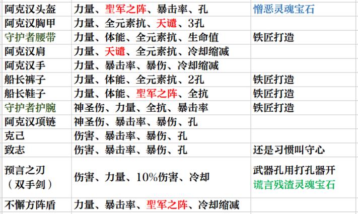 暗黑三套装地下城攻略圣教军