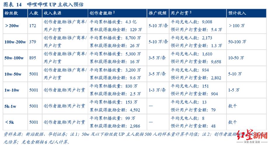 b站up主赚钱方法