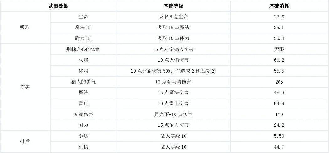 上古卷轴5获取所有附魔