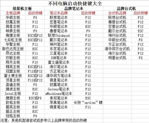 惠普装系统按f几进入u盘
