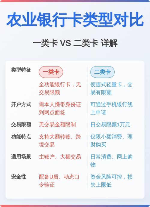 银行卡怎么区分一类和二类