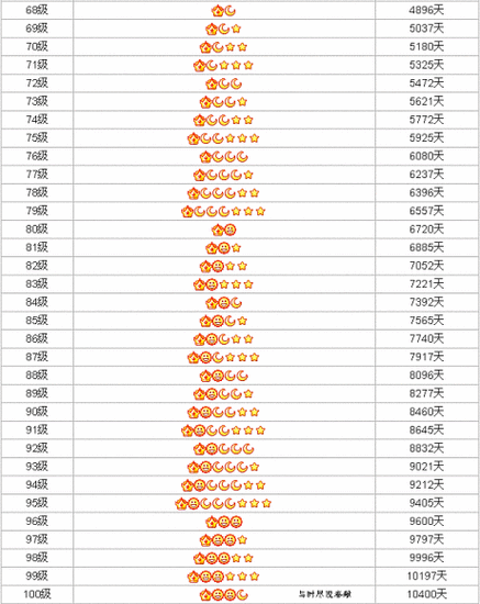qq45级到皇冠多久