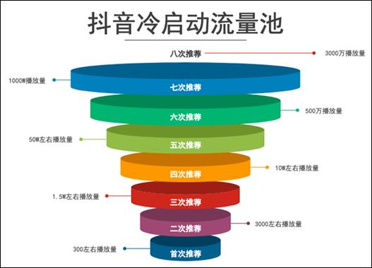抖音涨流量技巧