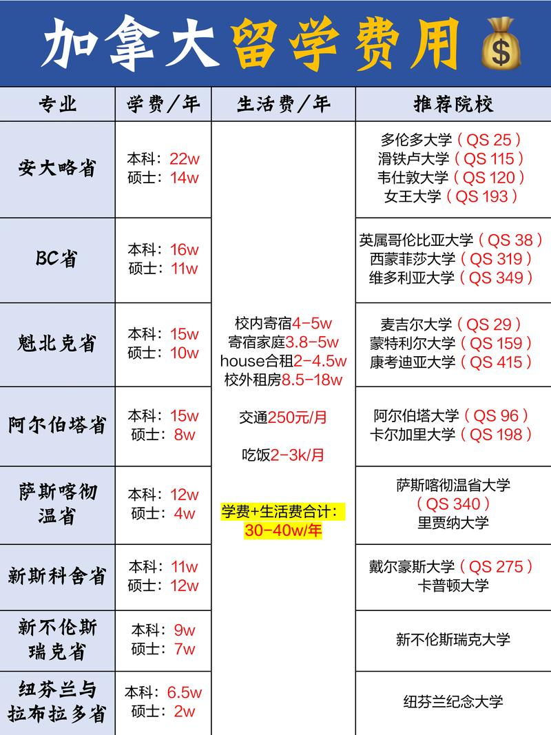 加拿大大小签续签费用