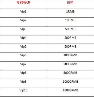 王者荣耀v10需要充多少钱