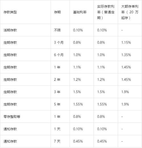 建设银行大额存款利率