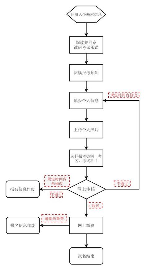 教资流程