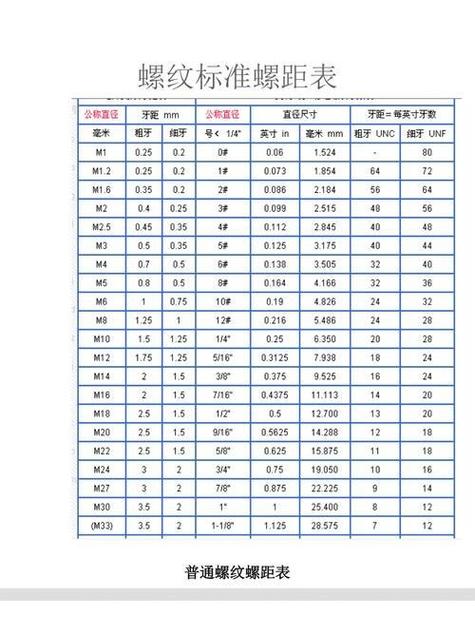 标准螺丝牙距