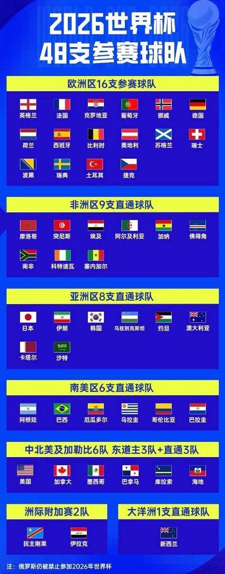2026世界杯48队分布