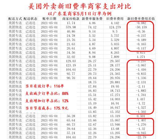 商家入驻美团收费标准