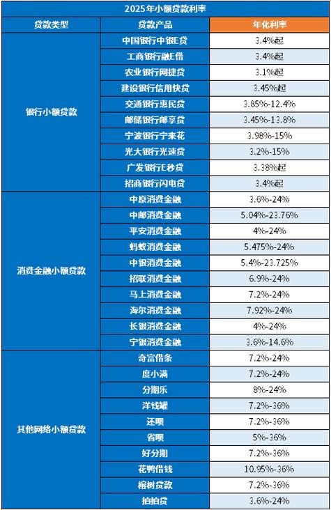 网贷利息最低前十名