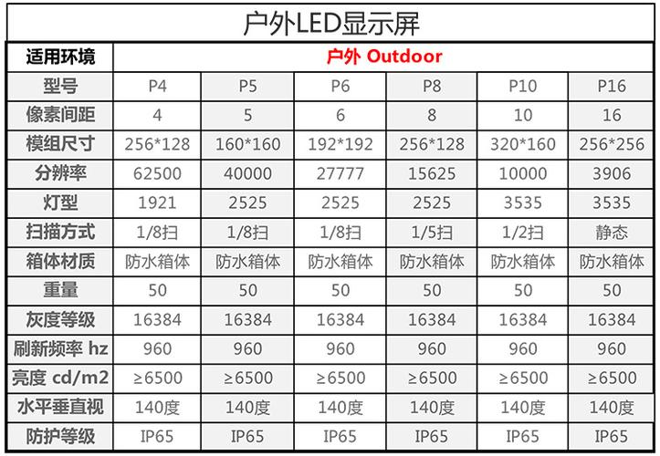 led屏尺寸计算