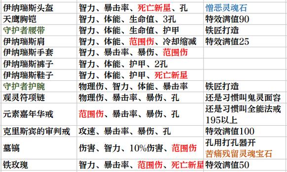 暗黑3赛季循环顺序