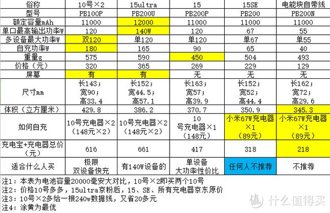 充电宝最建议买三个牌子