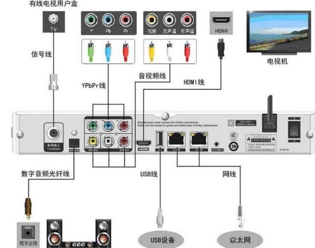 机顶盒安装视频教程