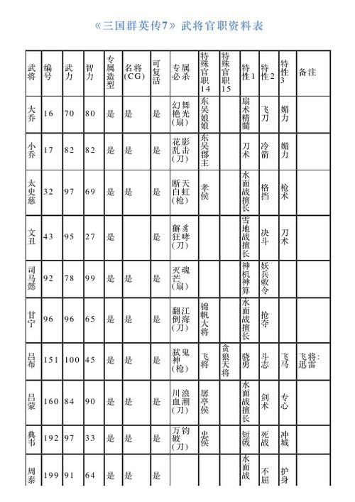 三国群英传7官职一览