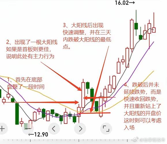 洗盘k线