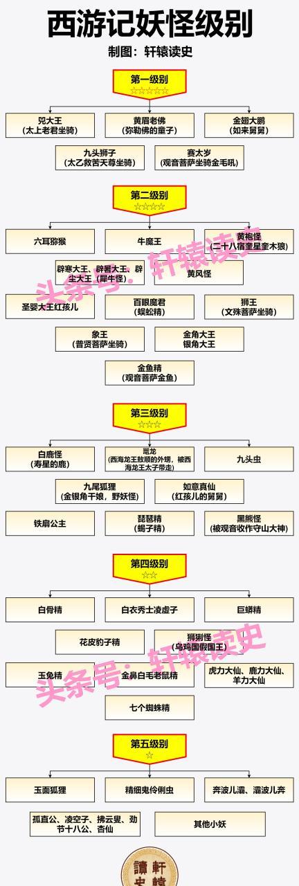 西游记妖怪实力排行榜