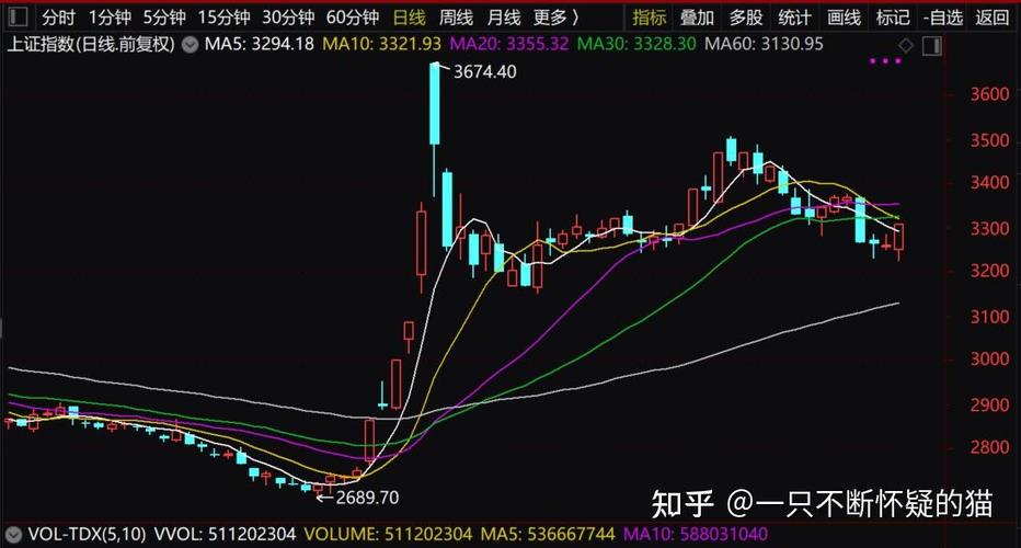 设置60日均线的步骤