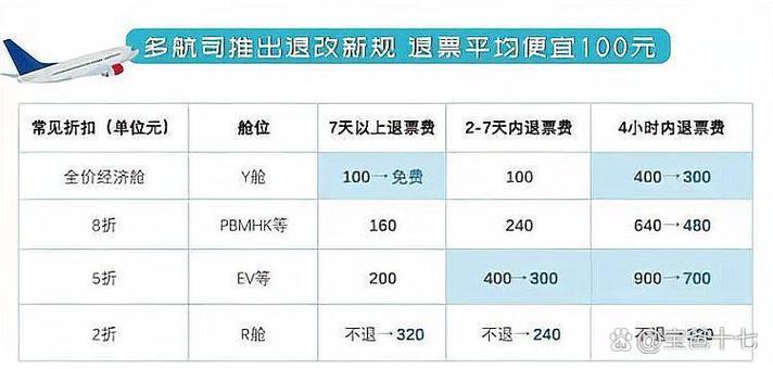 预订机票退票扣多少手续费