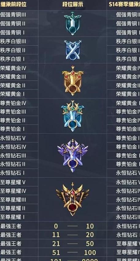 王者荣耀重置段位
