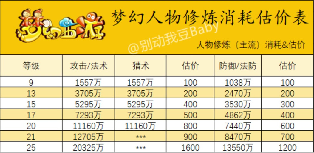 梦幻西游强身术消耗表
